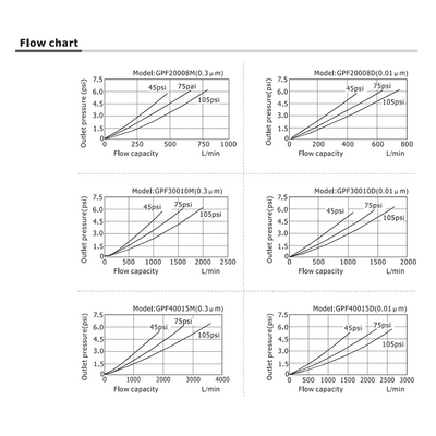 GPF20006ADT AIRTAC X-SMALL COALESCING FILTER<BR>GPF200 SERIES 1/8" NPT 0.01 MIC PC BWL AD MNT BRK